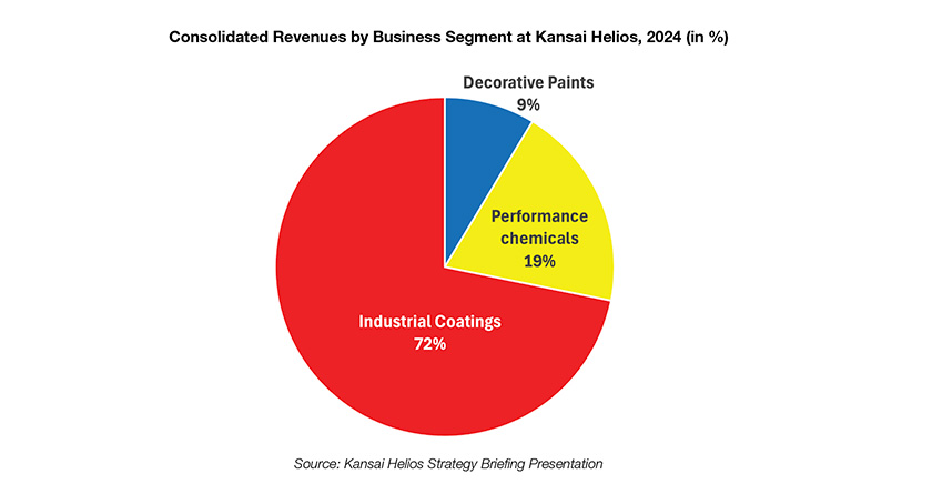 Kansai Paint Renews Focus on Europe