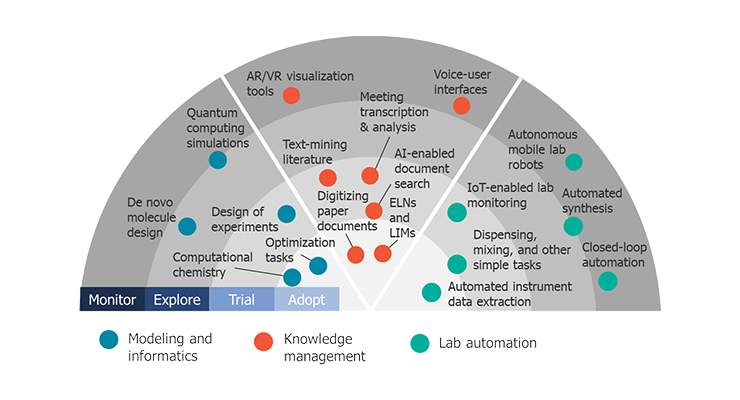 The Lab of the Future May Be Here Before We Know It